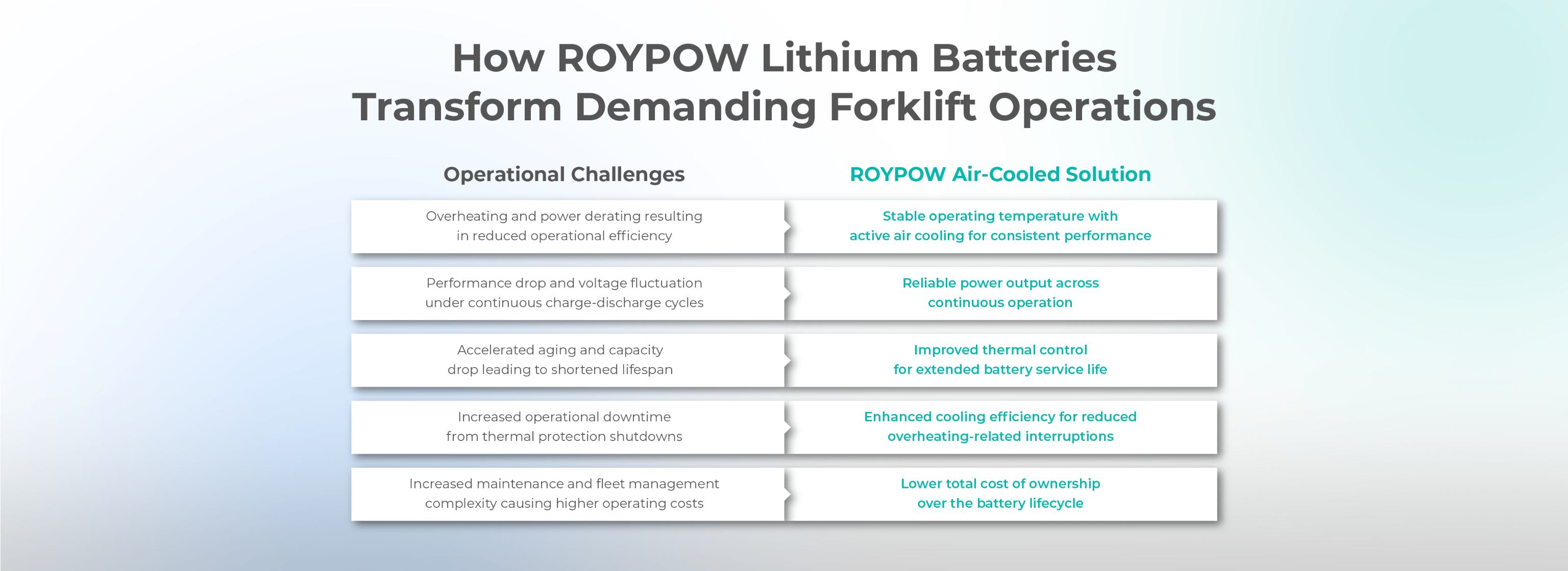 How ROYPOW Lithium Batteries Transform Demanding Forklift Operations